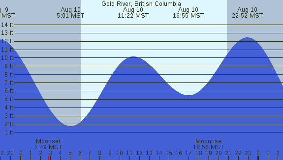 PNG Tide Plot