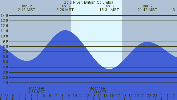PNG Tide Plot