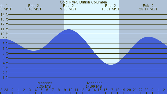 PNG Tide Plot
