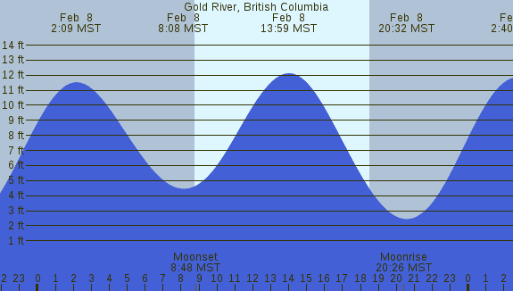 PNG Tide Plot