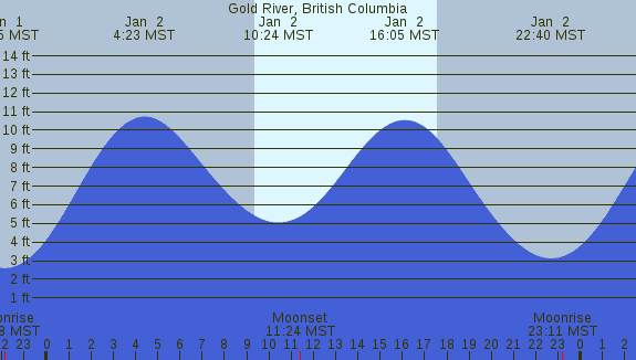 PNG Tide Plot