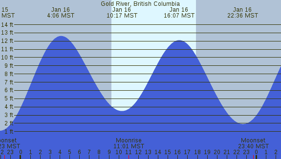 PNG Tide Plot
