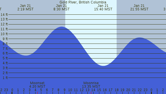 PNG Tide Plot