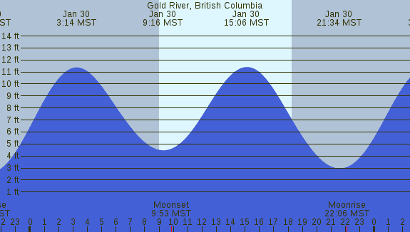 PNG Tide Plot