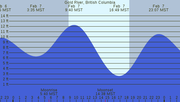 PNG Tide Plot