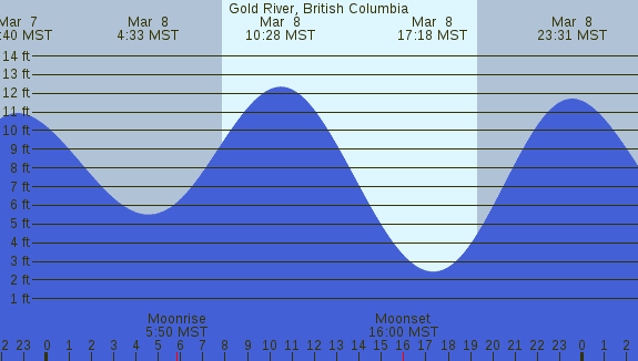 PNG Tide Plot