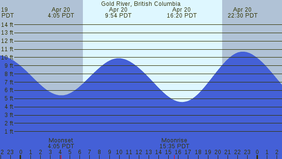 PNG Tide Plot