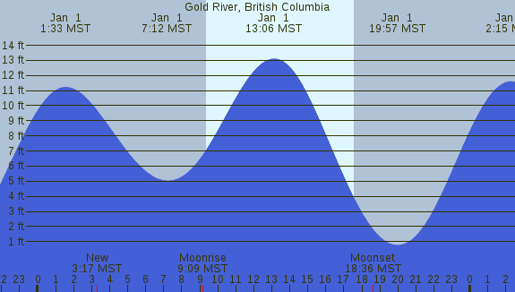 PNG Tide Plot