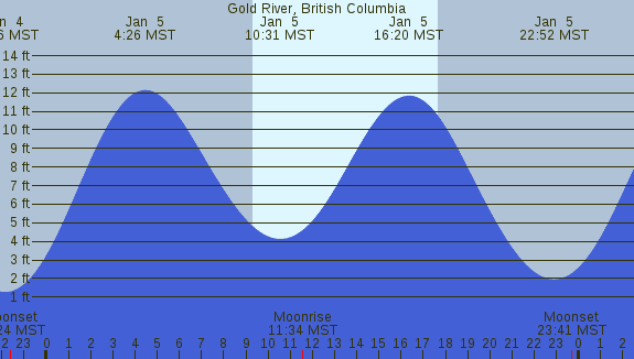 PNG Tide Plot