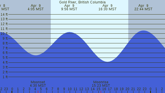 PNG Tide Plot