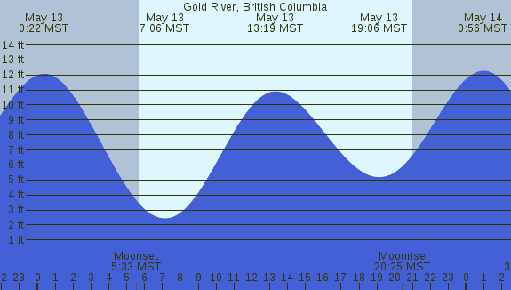 PNG Tide Plot