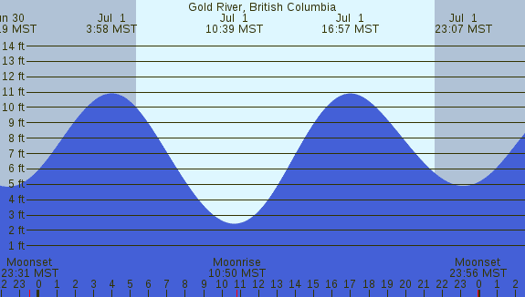 PNG Tide Plot