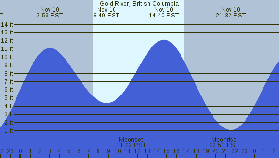 PNG Tide Plot