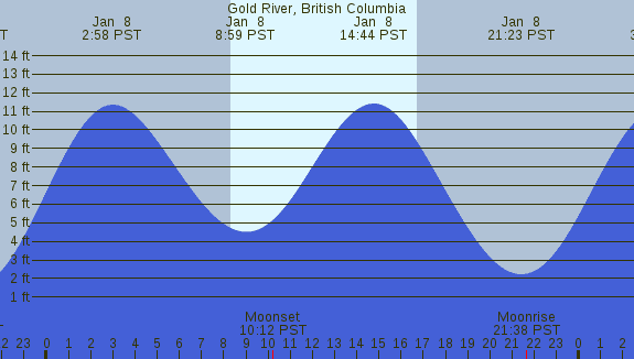 PNG Tide Plot