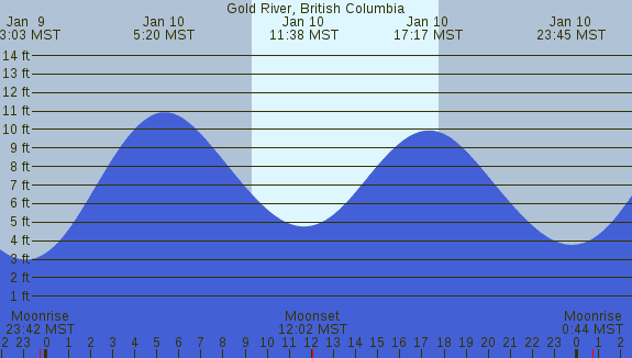 PNG Tide Plot