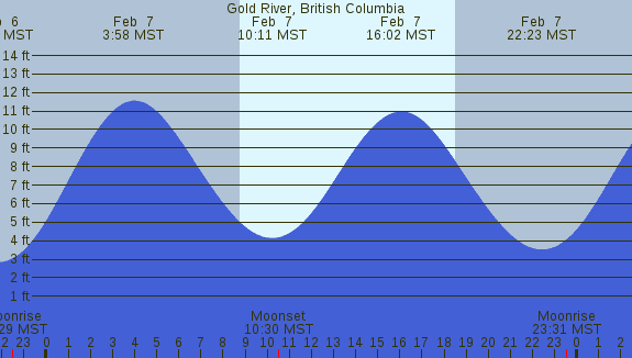 PNG Tide Plot