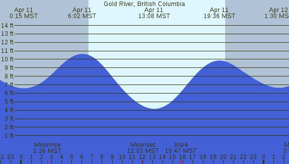 PNG Tide Plot