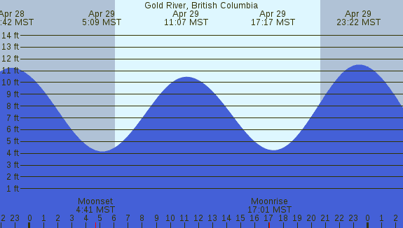 PNG Tide Plot
