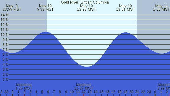 PNG Tide Plot