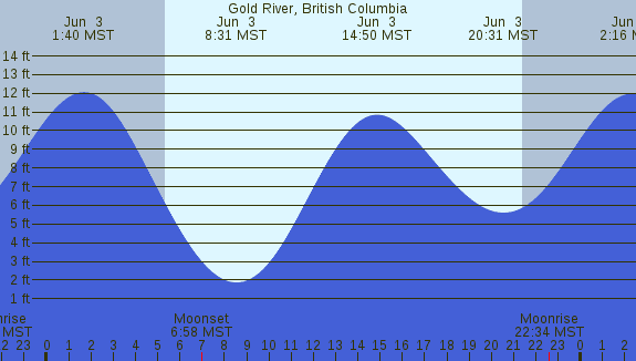 PNG Tide Plot
