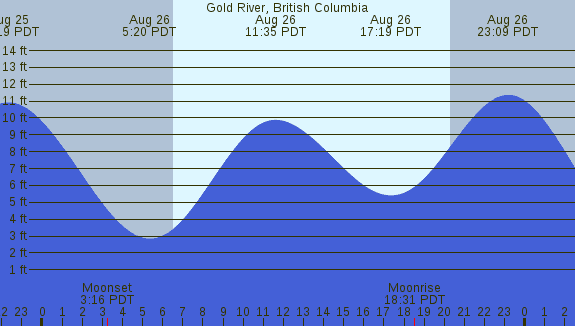 PNG Tide Plot