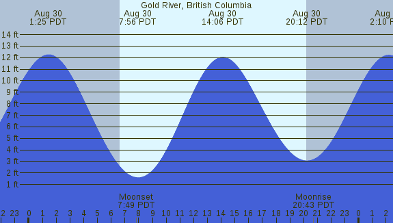 PNG Tide Plot