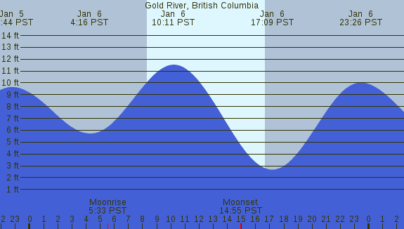PNG Tide Plot