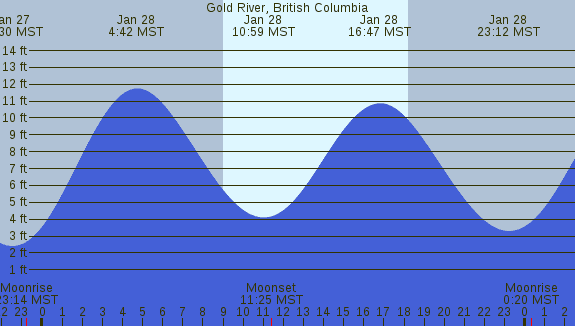 PNG Tide Plot