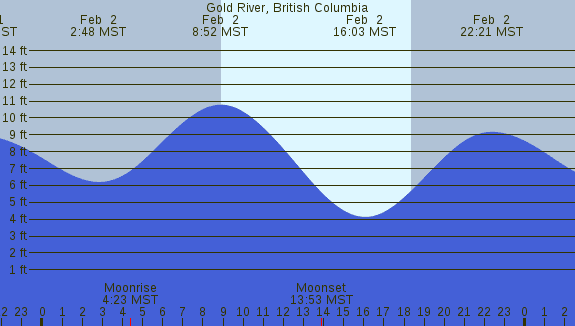 PNG Tide Plot