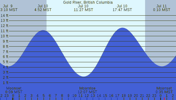 PNG Tide Plot