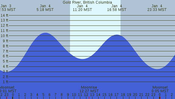 PNG Tide Plot