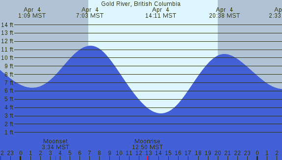 PNG Tide Plot