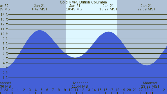 PNG Tide Plot