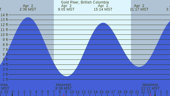 PNG Tide Plot