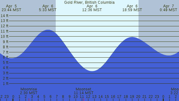 PNG Tide Plot