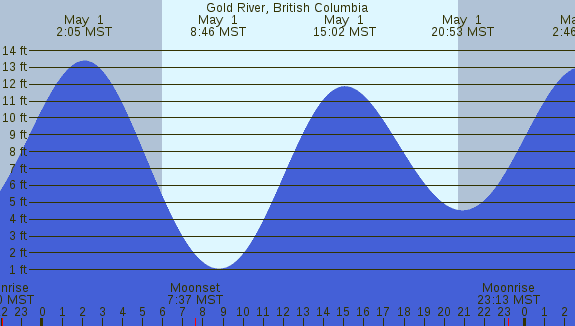 PNG Tide Plot