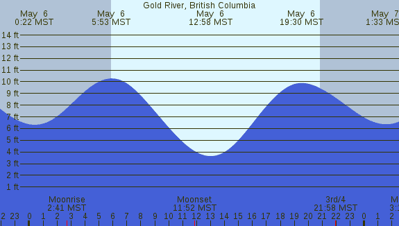 PNG Tide Plot
