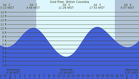 PNG Tide Plot