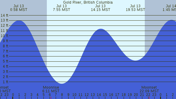 PNG Tide Plot