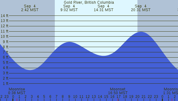 PNG Tide Plot