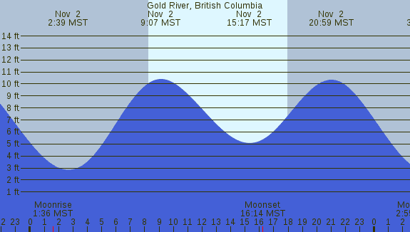 PNG Tide Plot
