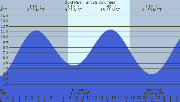 PNG Tide Plot