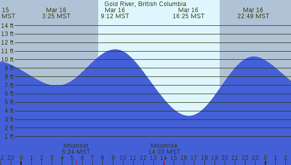 PNG Tide Plot