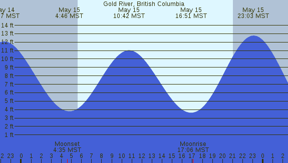 PNG Tide Plot