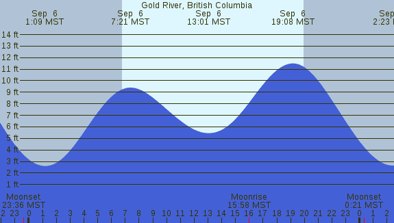 PNG Tide Plot