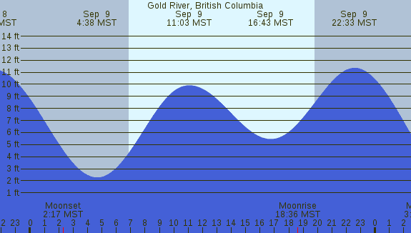PNG Tide Plot