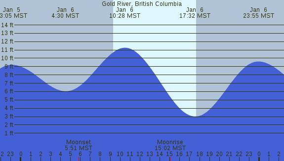 PNG Tide Plot