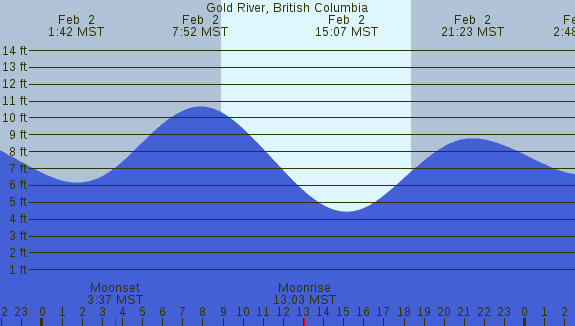 PNG Tide Plot