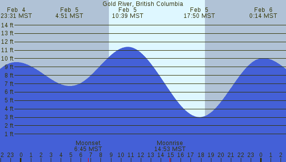 PNG Tide Plot
