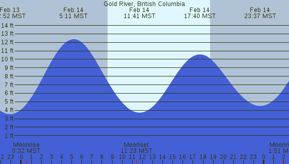 PNG Tide Plot